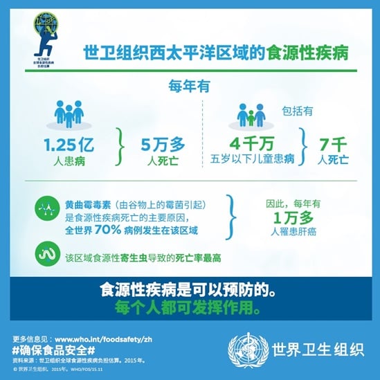 世卫组织西太平洋地区食源性疾病信息图表