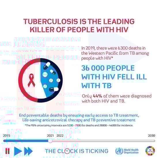 Graphic on tuberculosis is the leading killer of people with HIV