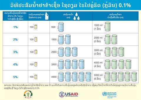 ວິທີປະສົມນໍ້າຢາຂ້າເຊື້ອ ໂຊດຽມ ໄຮໂປຄຼໍຣິດ (ກຼໍລີນ) 0.1%