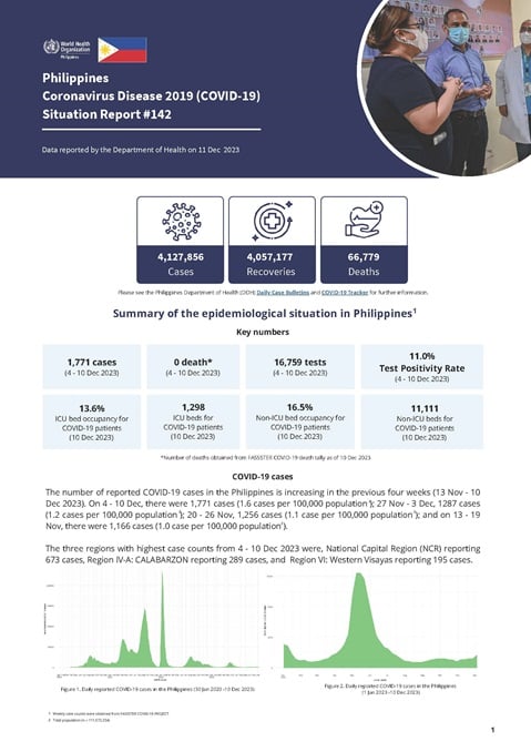 COVID-19 in the Philippines Situation Report 142